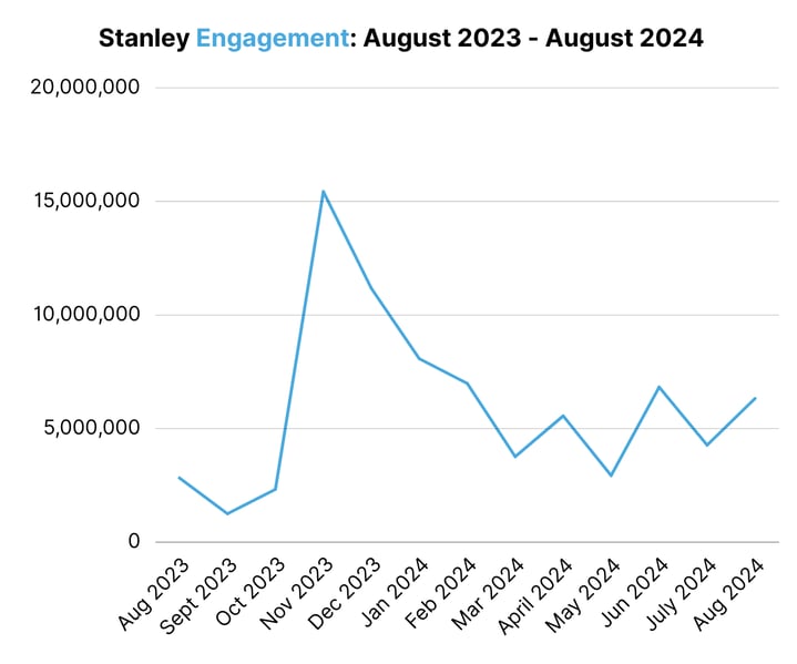 Stanley Engagement August 2023 - August 2024