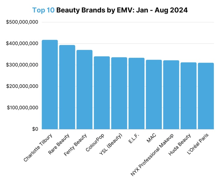 Top 10 Beauty Brands by EMV Jan - Aug 2024