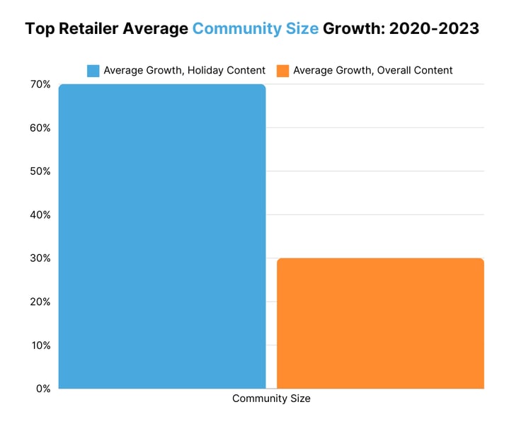 Top Retailer Average Community Size Growth 2020-2023