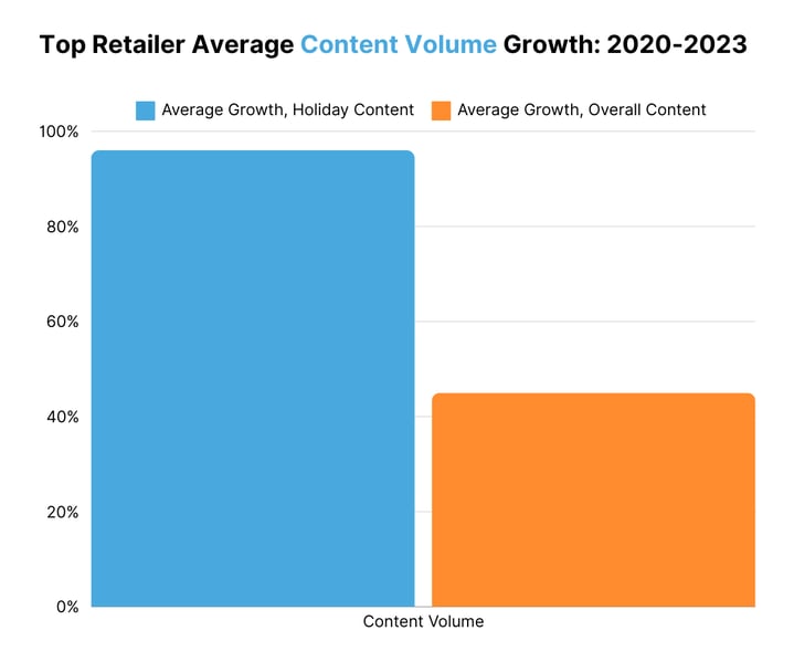 Top Retailer Average Content Volume Growth 2020-2023 (1)