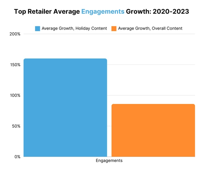 Top Retailer Average Engagements Growth 2020-2023 (1)