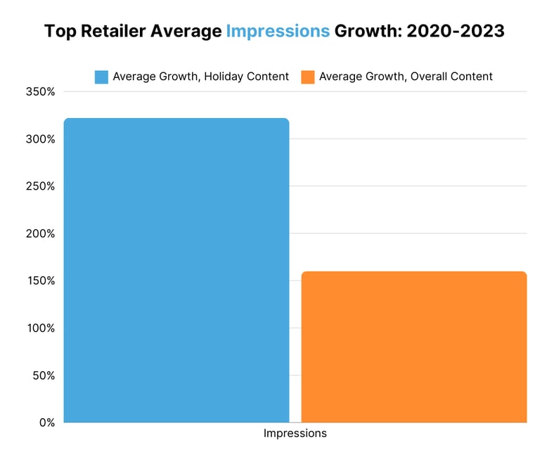 Top Retailer Average Impressions Growth 2020-2023