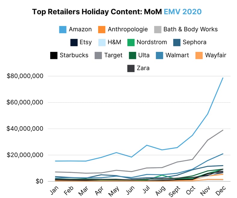 Top Retailers Holiday Content MoM EMV 2020 (2)