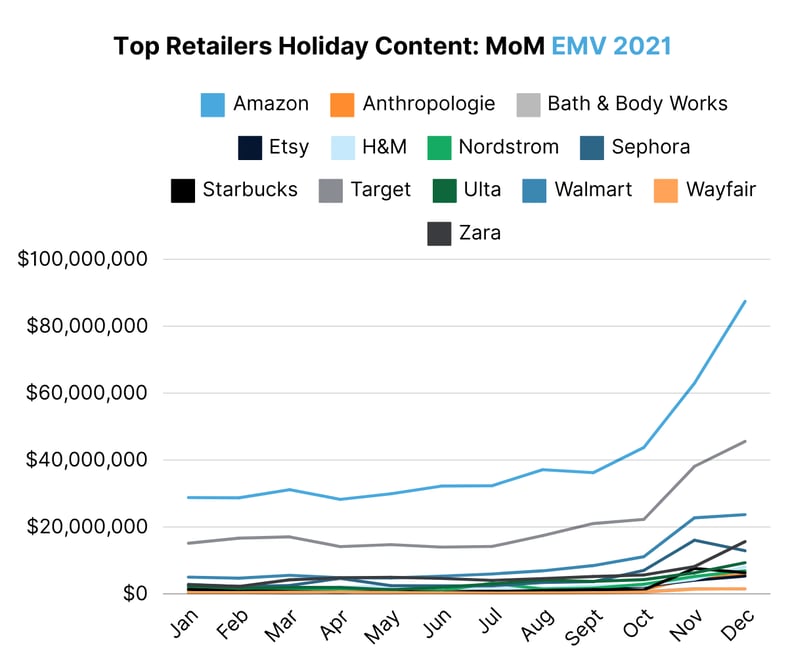 Top Retailers Holiday Content MoM EMV 2021 (1)