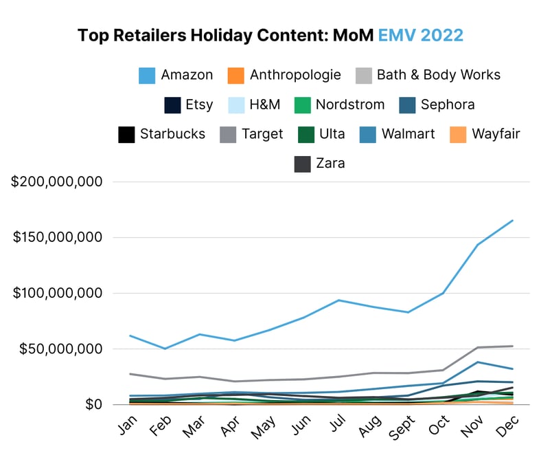 Top Retailers Holiday Content MoM EMV 2022 (1)