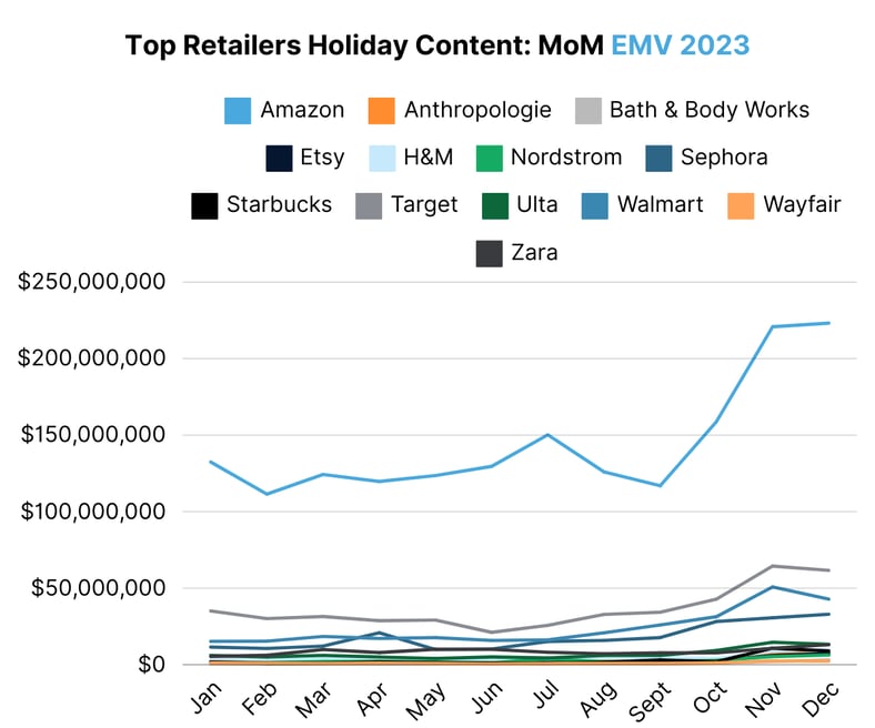 Top Retailers Holiday Content MoM EMV 2023 (1)