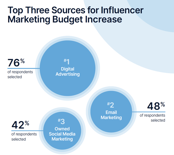 Top Three Sources of Influencer Marketing Budget Increase from CreatorIQ ROI Survey 