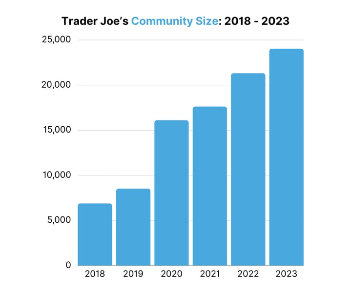 Trader Joes Community Size 2018 - 2023