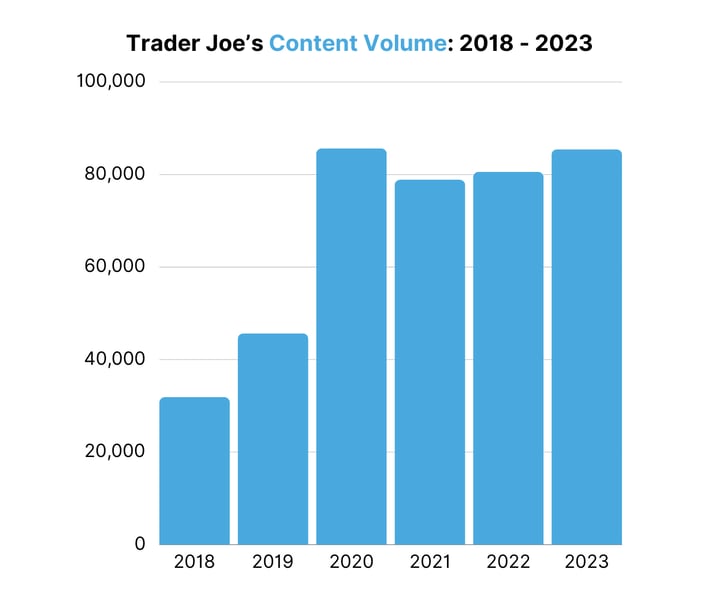 Trader Joes Content Volume 2018 - 2023 (1)