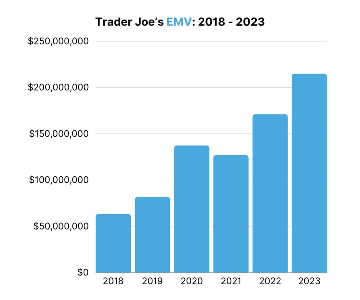 Trader Joes EMV 2018 - 2023