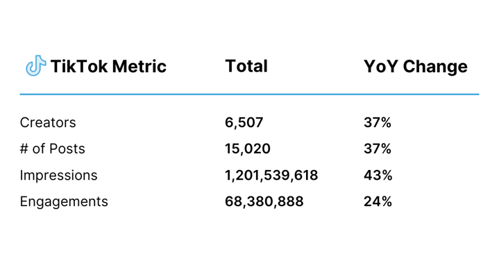 Trader Joes TikTok Stats