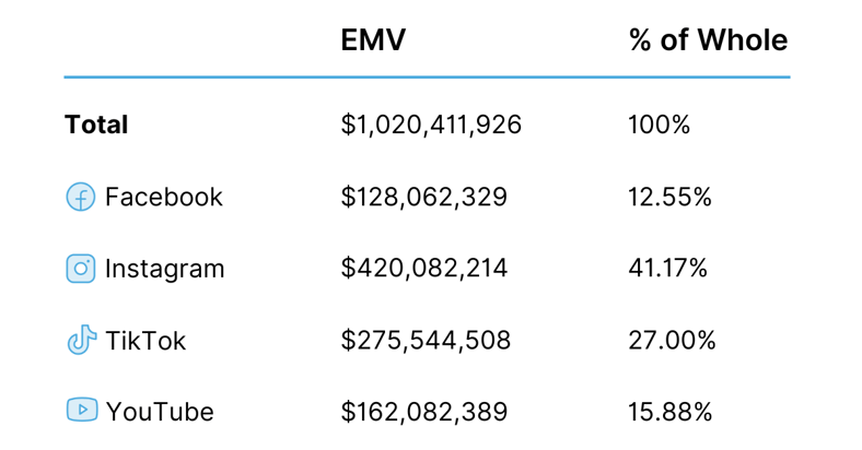 UFC EMV by Platform & Total