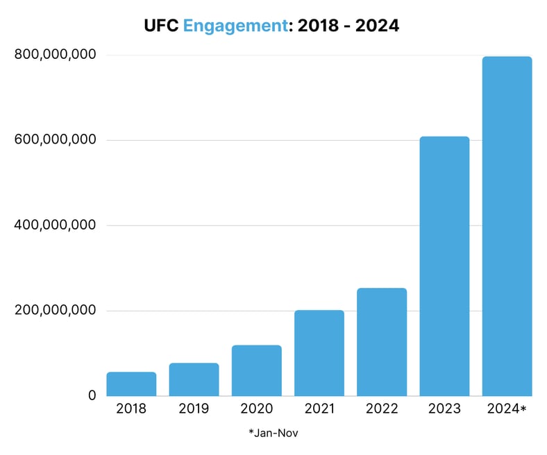 UFC Engagement 2018 - 2024-2