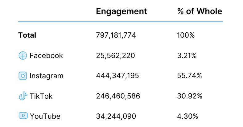 UFC Engagement by Platform & Total