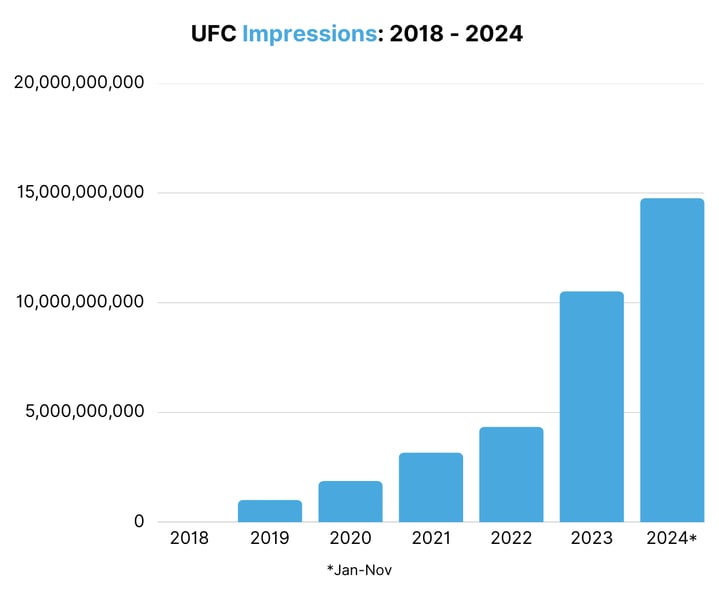 UFC Impressions 2018 - 2024