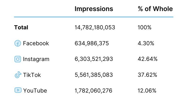 UFC Impressions by Platform & Total