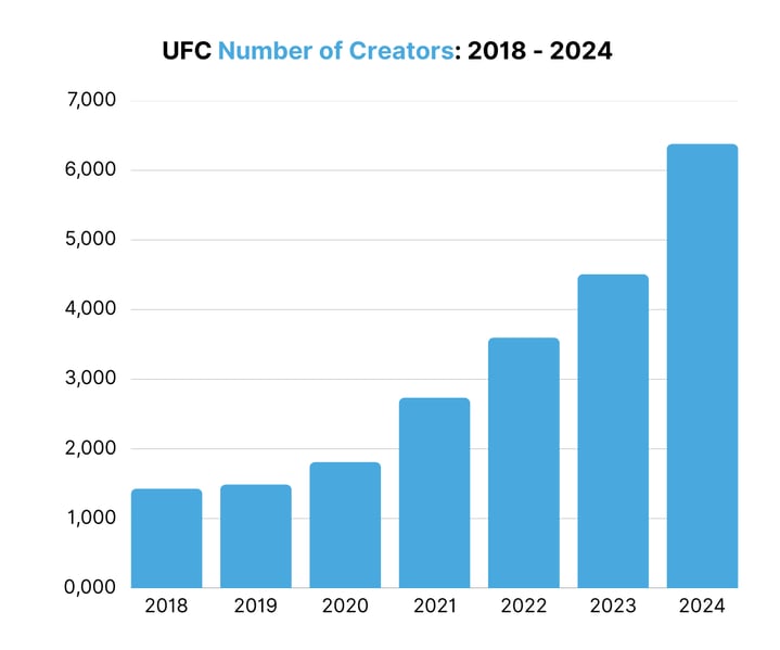 UFC Number of Creators 2018 - 2024