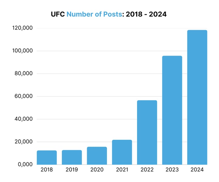 UFC Number of Posts 2018 - 2024