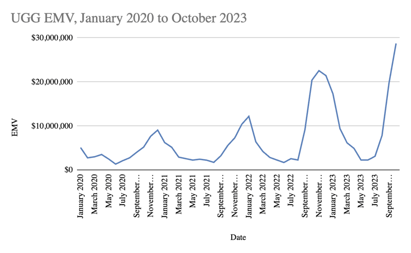 UGG EMV 2020 - 2023