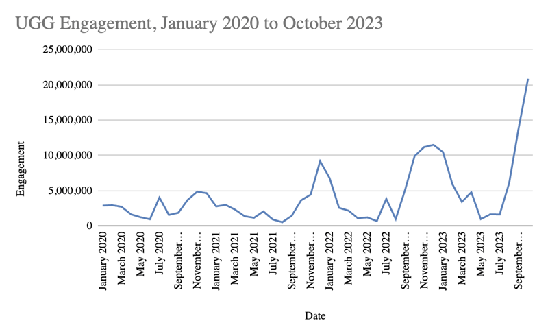 UGG engagement 2020 - 2023