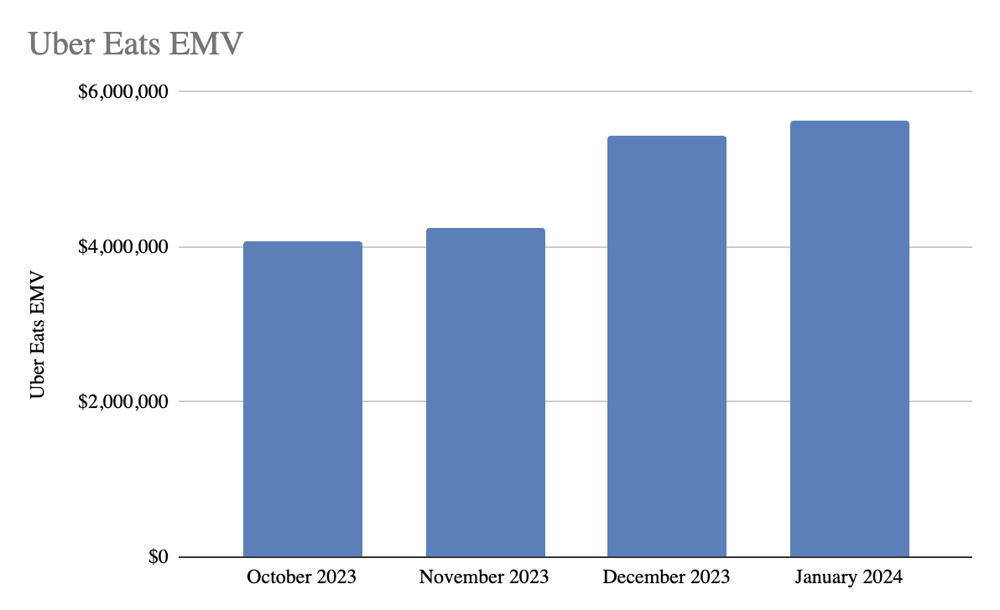 Uber Eats EMV October 2023 - January 2024 Super Bowl