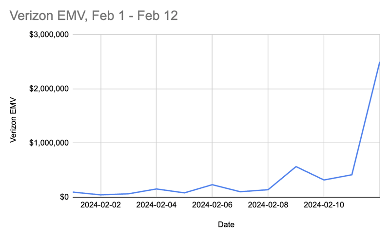 Verizon Super Bowl EMV 2023