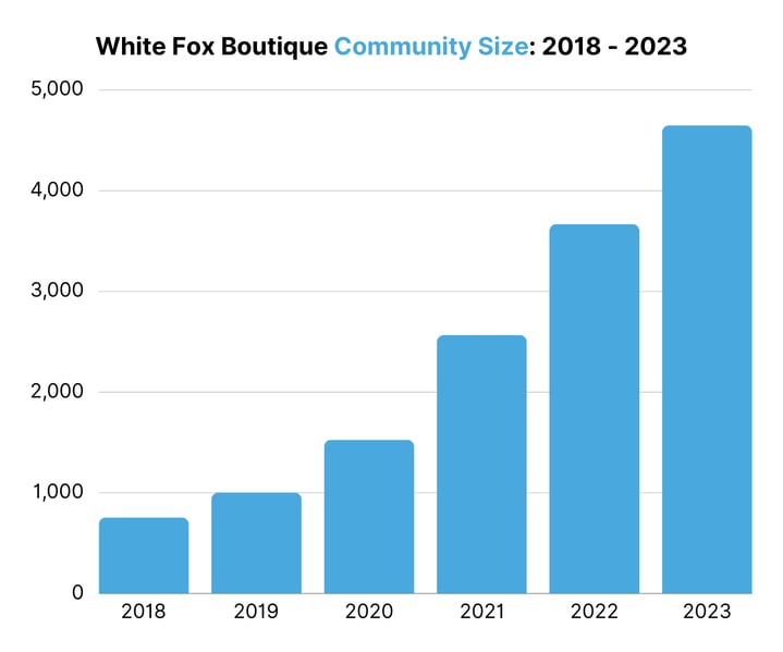 White Fox Boutique Community Size 2018 - 2023