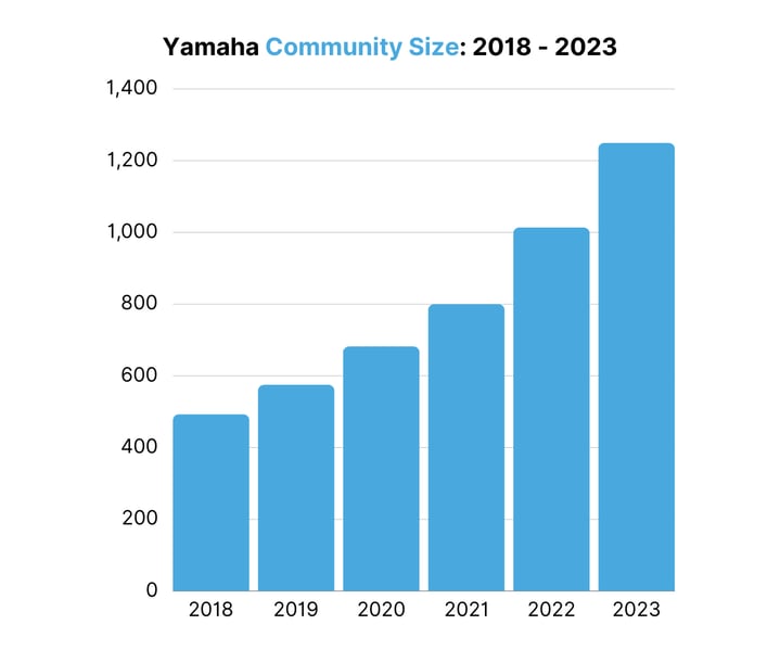 Yamaha Community Size 2018 - 2023