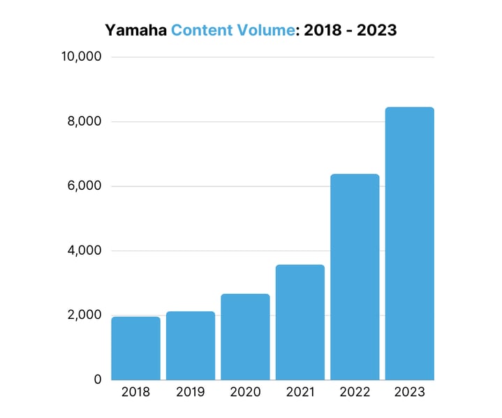 Yamaha Content Volume 2018 - 2023