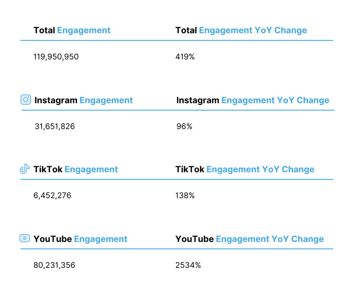 Yamaha Engagements by Platform