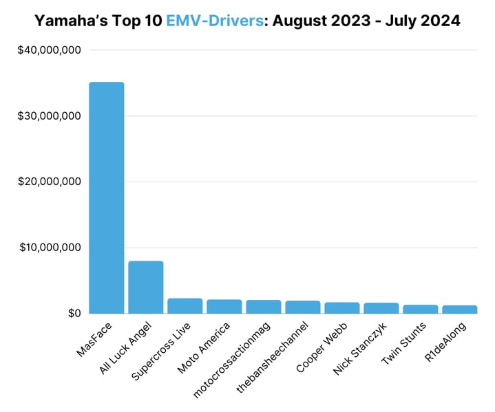 Yamaha Top 10 EMV-Drivers Aug 23 - July 24