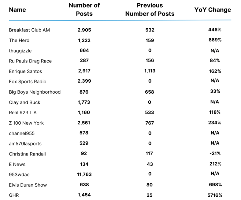 iHeartMedia Creators by Number of Posts & YoY Changes