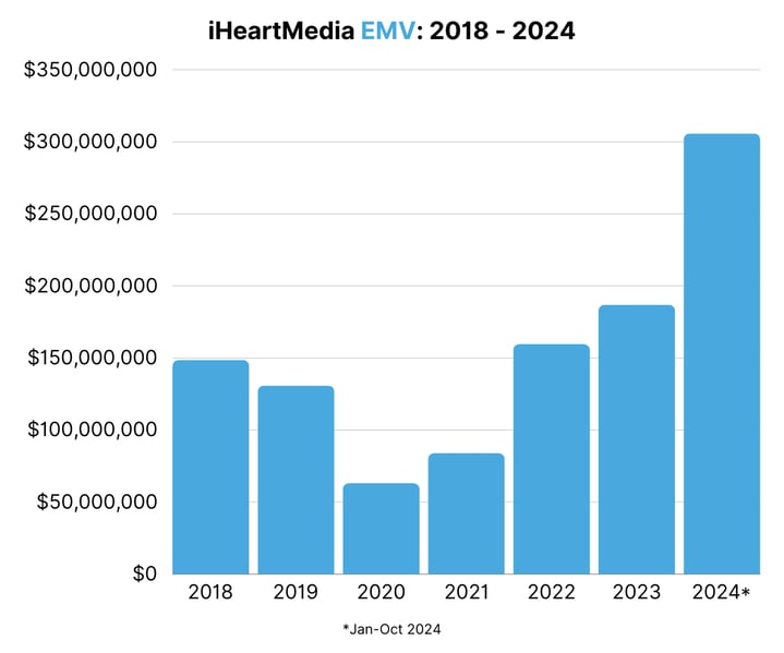 iHeartMedia EMV 2018 - 2024