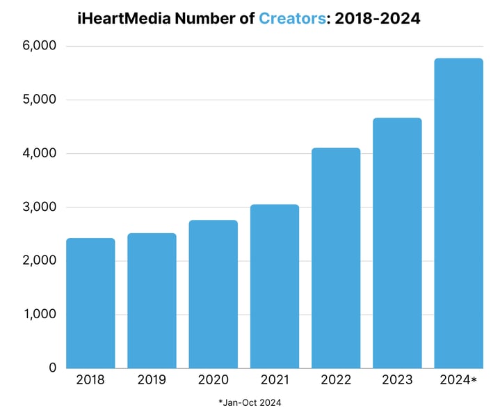 iHeartMedia Number of Creators 2018-2024