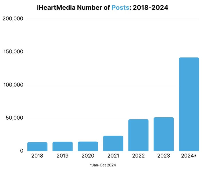 iHeartMedia Number of Posts 2018-2024