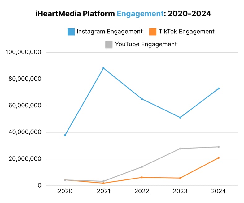 iHeartMedia Platform Engagement 2020-2024