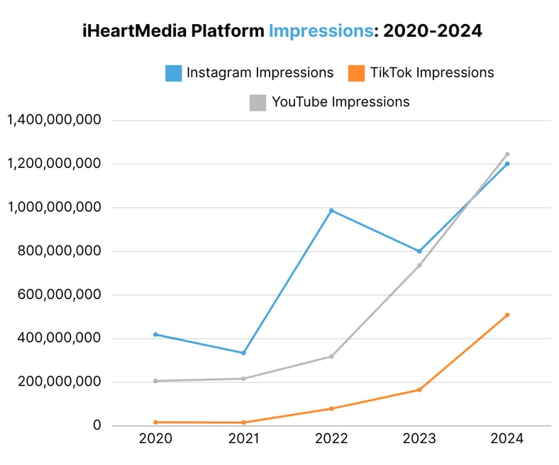 iHeartMedia Platform Impressions 2020-2024