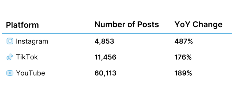 iHeartMedia Platform Stats for Number of Posts